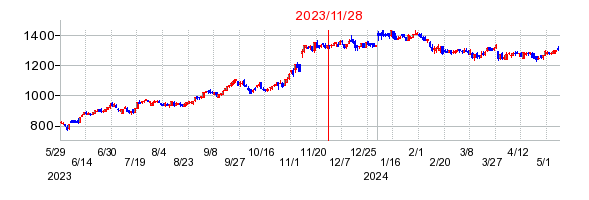 2023年11月28日 15:04前後のの株価チャート